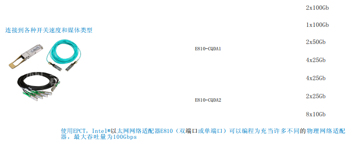 Intel 100G网卡E810CQDA2BLK双口100G高速PCIE4.0适配器